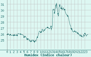 Courbe de l'humidex pour Muret (31)