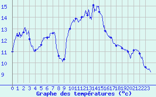 Courbe de tempratures pour Dole-Tavaux (39)