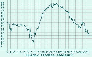 Courbe de l'humidex pour Rodez (12)