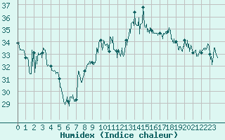 Courbe de l'humidex pour Leucate (11)