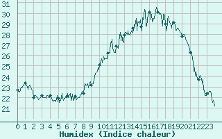 Courbe de l'humidex pour Dijon / Longvic (21)