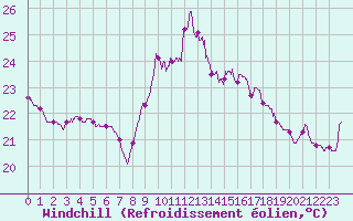 Courbe du refroidissement olien pour Ste (34)