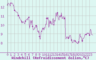 Courbe du refroidissement olien pour Lille (59)