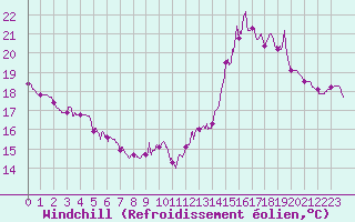 Courbe du refroidissement olien pour Romorantin (41)