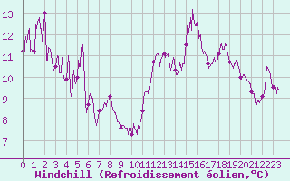 Courbe du refroidissement olien pour Saint Maurice (54)