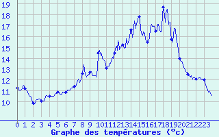 Courbe de tempratures pour Caunes-Minervois (11)