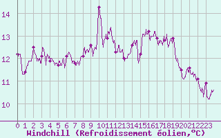 Courbe du refroidissement olien pour Porto-Vecchio (2A)