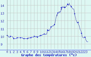 Courbe de tempratures pour Bloye (74)