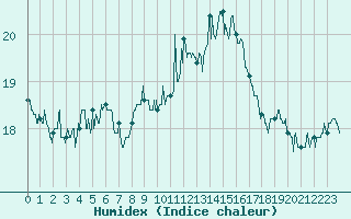 Courbe de l'humidex pour Porquerolles (83)