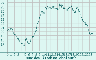 Courbe de l'humidex pour Niort (79)