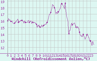 Courbe du refroidissement olien pour Landivisiau (29)