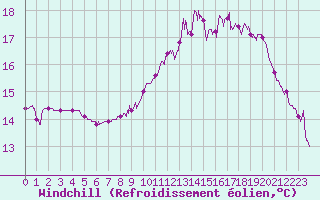 Courbe du refroidissement olien pour Orange (84)