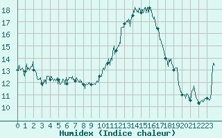 Courbe de l'humidex pour Ambrieu (01)