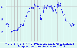 Courbe de tempratures pour Pointe de Chassiron (17)
