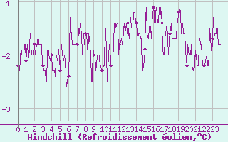 Courbe du refroidissement olien pour Villacoublay (78)