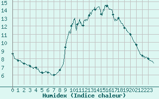 Courbe de l'humidex pour Belle-Isle-en-Terre (22)