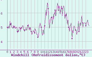 Courbe du refroidissement olien pour Montlimar (26)