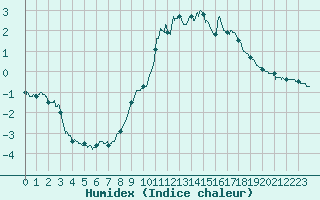 Courbe de l'humidex pour Fix-Saint-Geneys (43)