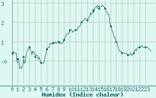 Courbe de l'humidex pour Chartres (28)