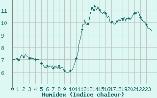 Courbe de l'humidex pour Poitiers (86)