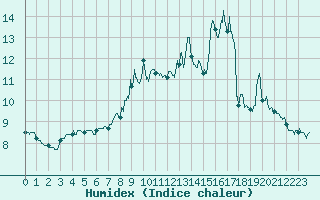 Courbe de l'humidex pour Nancy - Ochey (54)