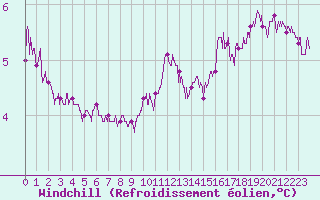 Courbe du refroidissement olien pour Cap Gris-Nez (62)