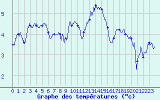 Courbe de tempratures pour Troyes (10)
