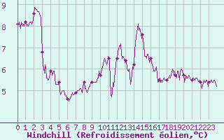 Courbe du refroidissement olien pour Le Mans (72)