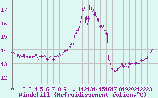 Courbe du refroidissement olien pour Ile de Groix (56)