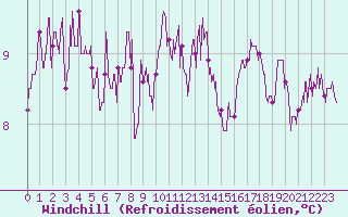 Courbe du refroidissement olien pour Nantes (44)