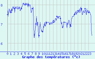 Courbe de tempratures pour Le Havre - Octeville (76)