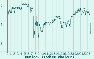 Courbe de l'humidex pour Le Havre - Octeville (76)