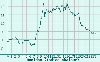 Courbe de l'humidex pour Chamonix-Mont-Blanc (74)