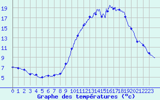 Courbe de tempratures pour Bourg-Saint-Maurice (73)