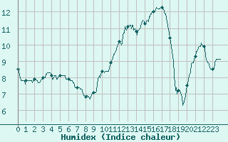 Courbe de l'humidex pour Auch (32)