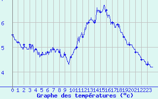 Courbe de tempratures pour Pointe de Chassiron (17)