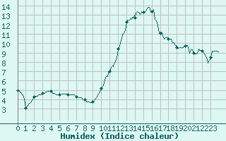 Courbe de l'humidex pour Valence (26)