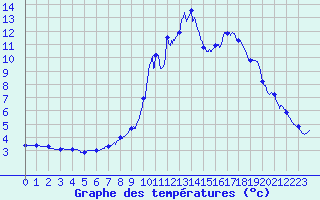 Courbe de tempratures pour Ornon (38)