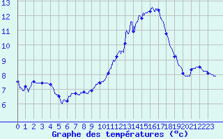 Courbe de tempratures pour Angers-Beaucouz (49)