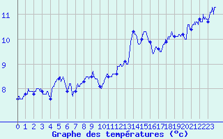 Courbe de tempratures pour Colmar (68)