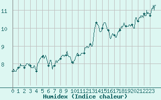 Courbe de l'humidex pour Colmar (68)