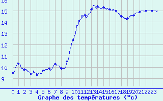 Courbe de tempratures pour Landivisiau (29)