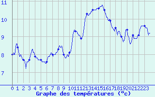 Courbe de tempratures pour Besanon (25)