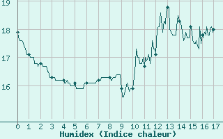 Courbe de l'humidex pour Bernaville (80)