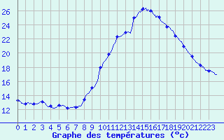 Courbe de tempratures pour Crocq (23)