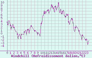 Courbe du refroidissement olien pour Prades-le-Lez (34)