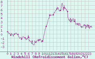 Courbe du refroidissement olien pour Langres (52) 