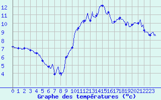 Courbe de tempratures pour Mcon (71)