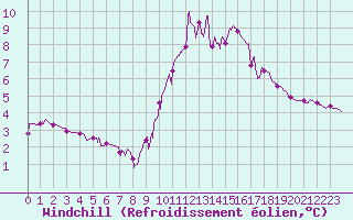 Courbe du refroidissement olien pour Chamonix-Mont-Blanc (74)