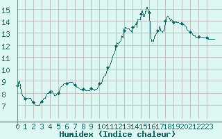Courbe de l'humidex pour Le Havre - Octeville (76)